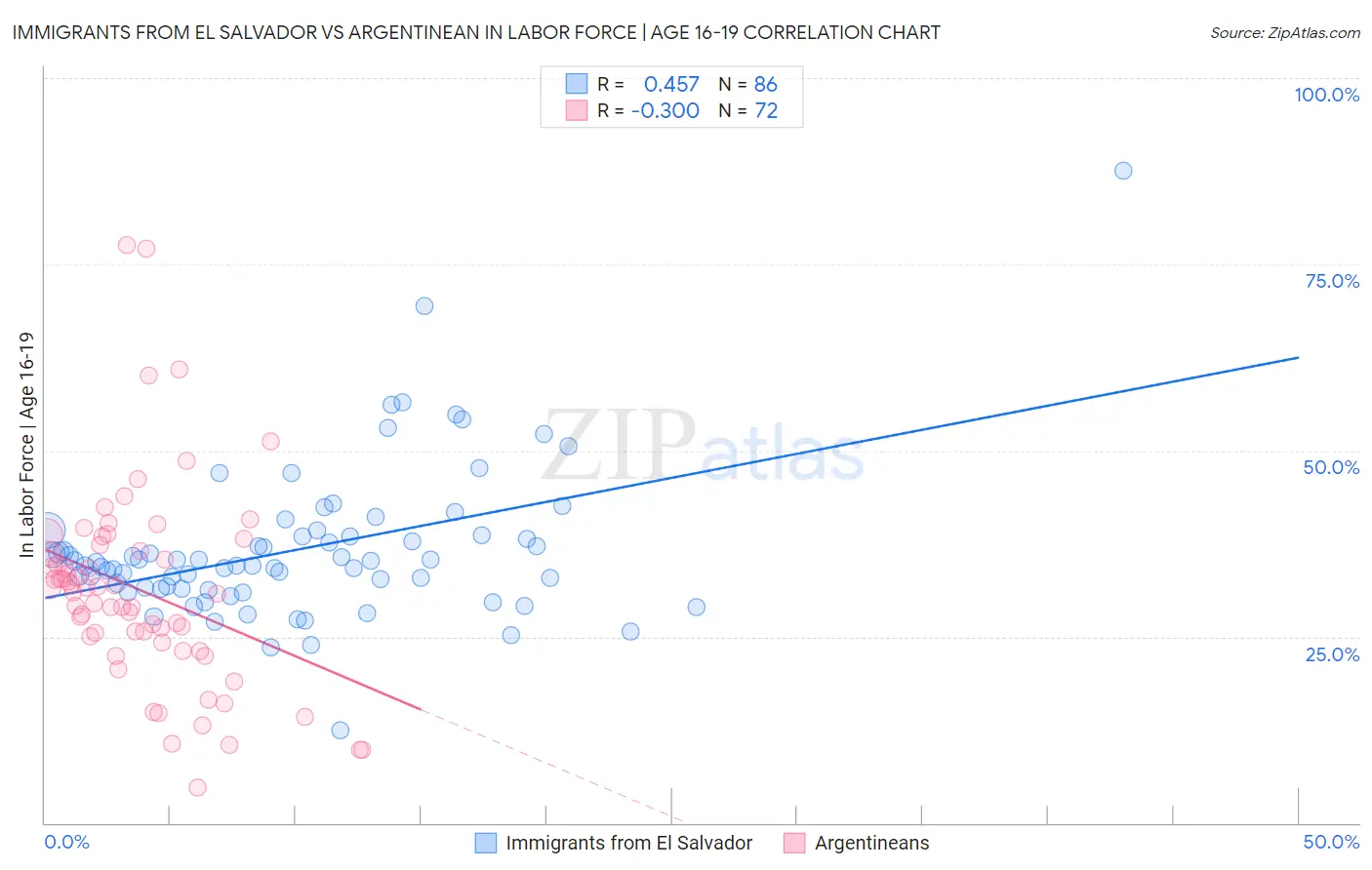 Immigrants from El Salvador vs Argentinean In Labor Force | Age 16-19
