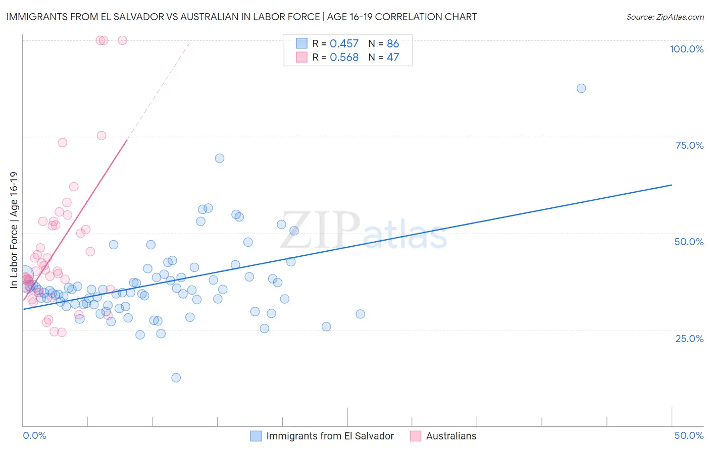 Immigrants from El Salvador vs Australian In Labor Force | Age 16-19