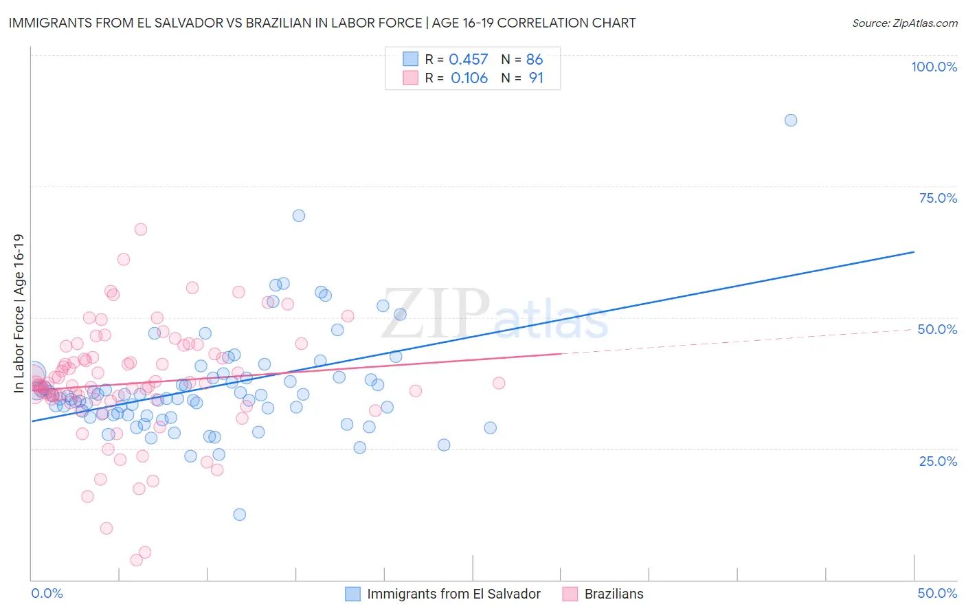 Immigrants from El Salvador vs Brazilian In Labor Force | Age 16-19