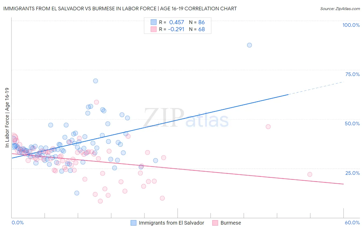 Immigrants from El Salvador vs Burmese In Labor Force | Age 16-19