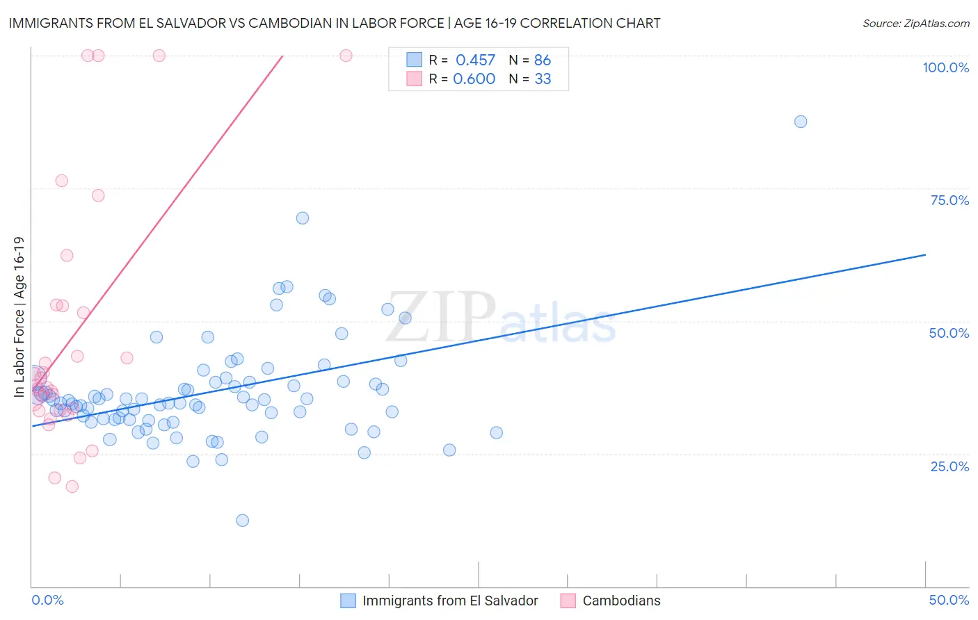 Immigrants from El Salvador vs Cambodian In Labor Force | Age 16-19