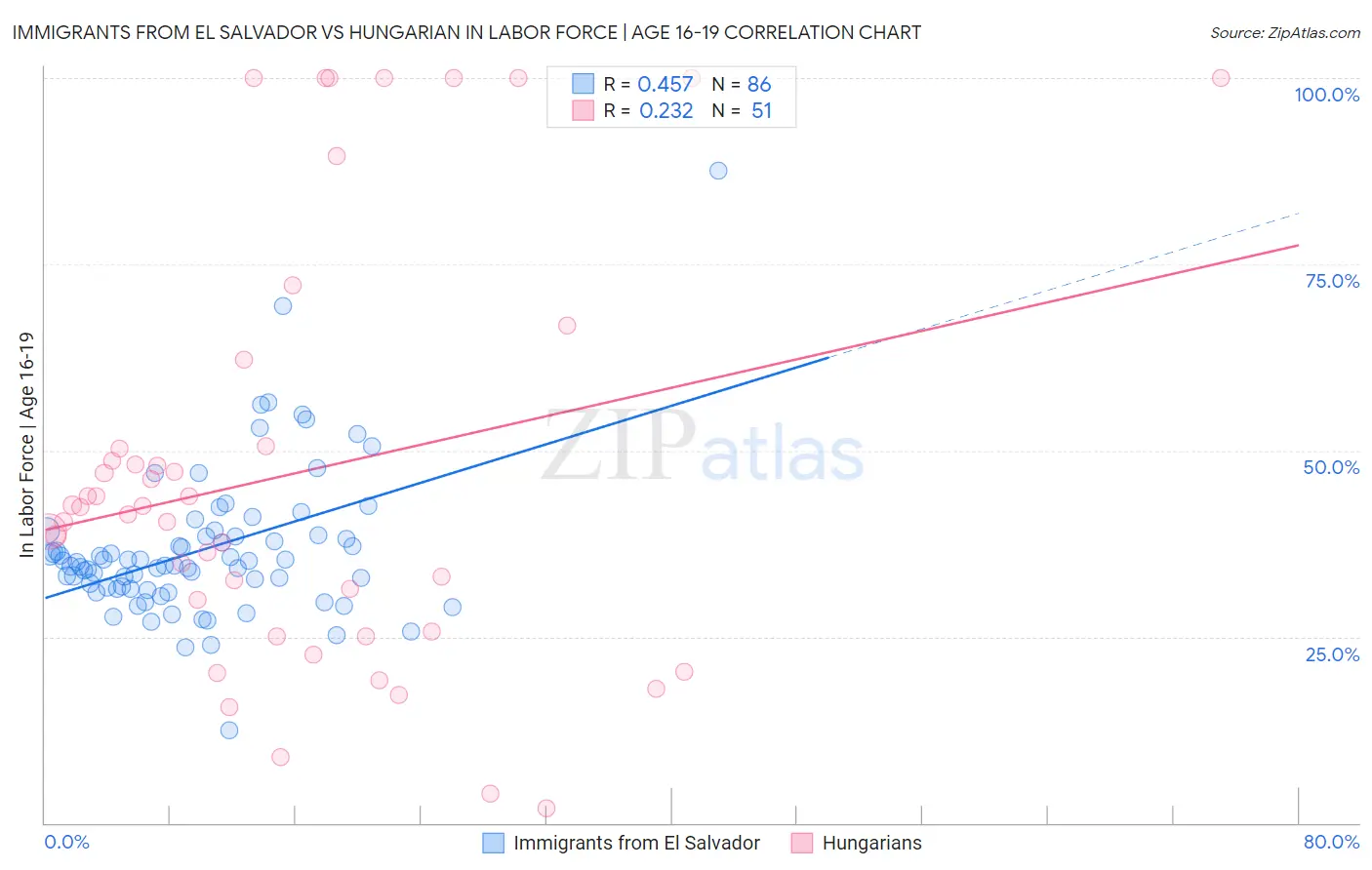 Immigrants from El Salvador vs Hungarian In Labor Force | Age 16-19