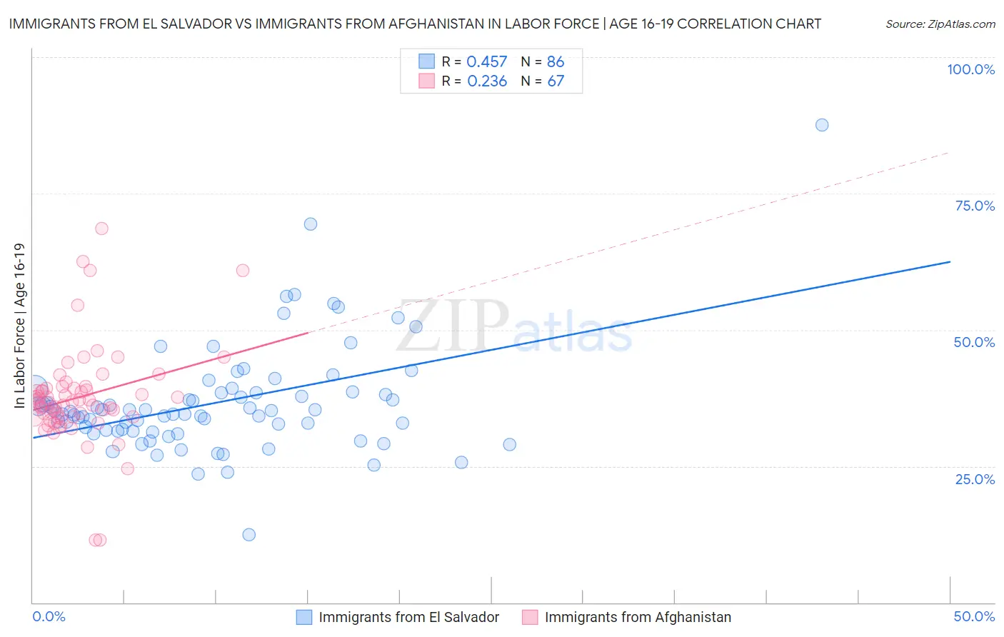 Immigrants from El Salvador vs Immigrants from Afghanistan In Labor Force | Age 16-19