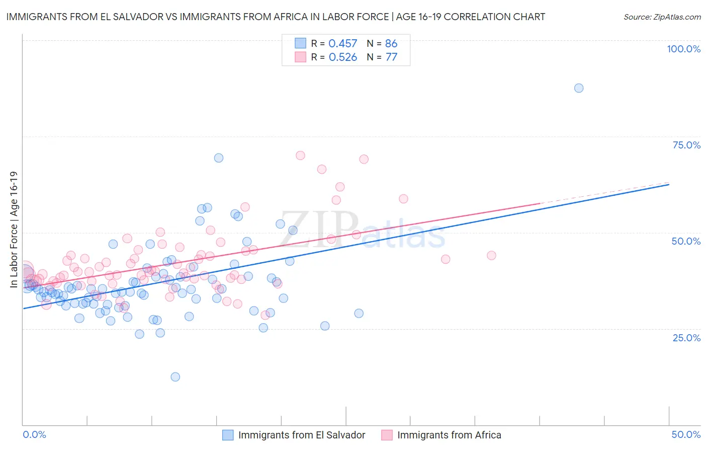 Immigrants from El Salvador vs Immigrants from Africa In Labor Force | Age 16-19
