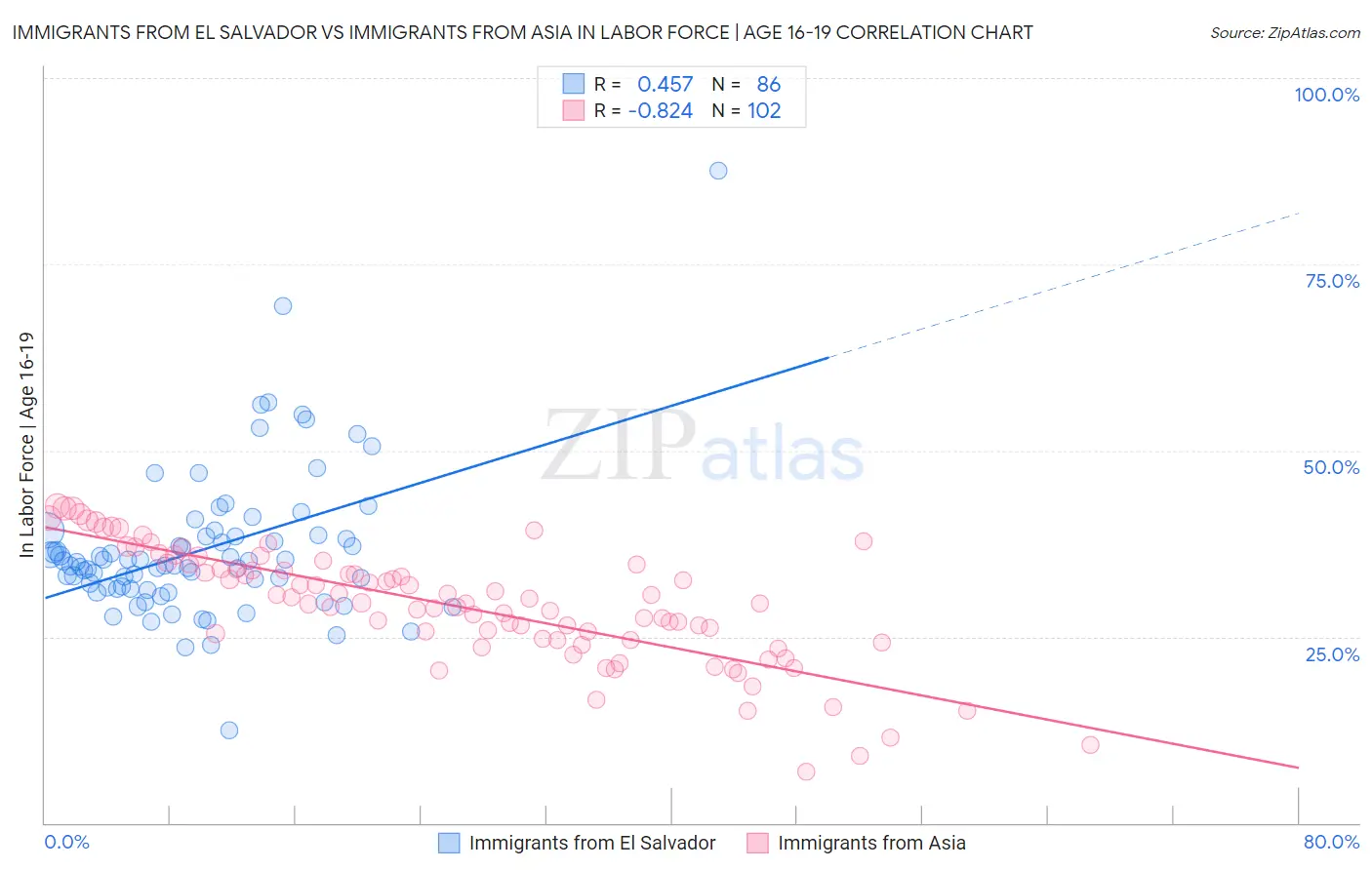 Immigrants from El Salvador vs Immigrants from Asia In Labor Force | Age 16-19