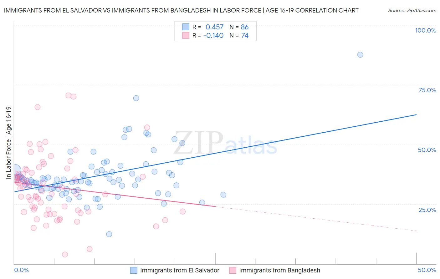 Immigrants from El Salvador vs Immigrants from Bangladesh In Labor Force | Age 16-19