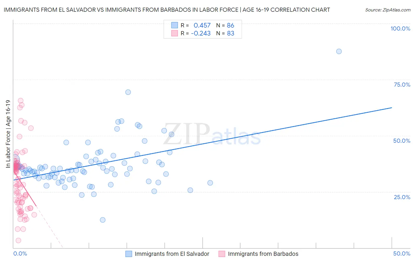 Immigrants from El Salvador vs Immigrants from Barbados In Labor Force | Age 16-19