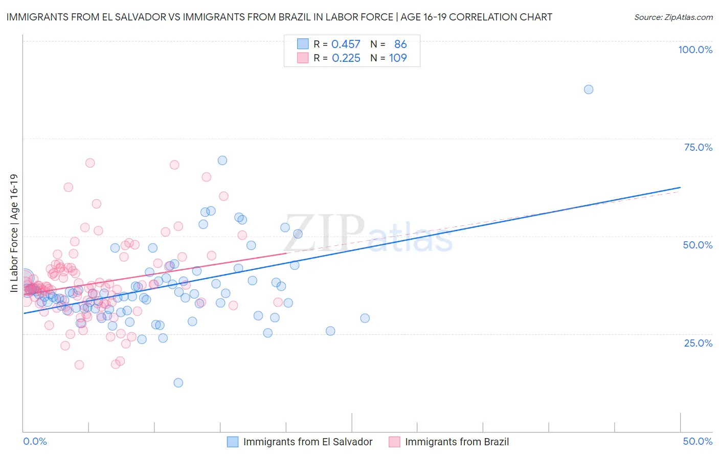 Immigrants from El Salvador vs Immigrants from Brazil In Labor Force | Age 16-19