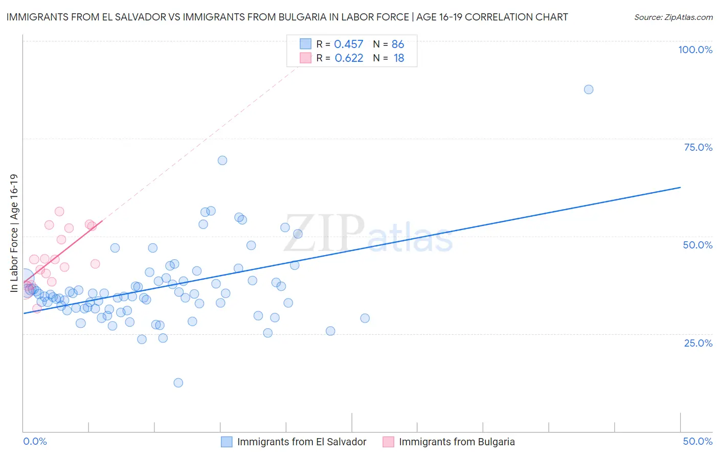 Immigrants from El Salvador vs Immigrants from Bulgaria In Labor Force | Age 16-19