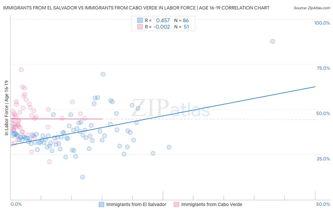 Immigrants from El Salvador vs Immigrants from Cabo Verde In Labor Force | Age 16-19