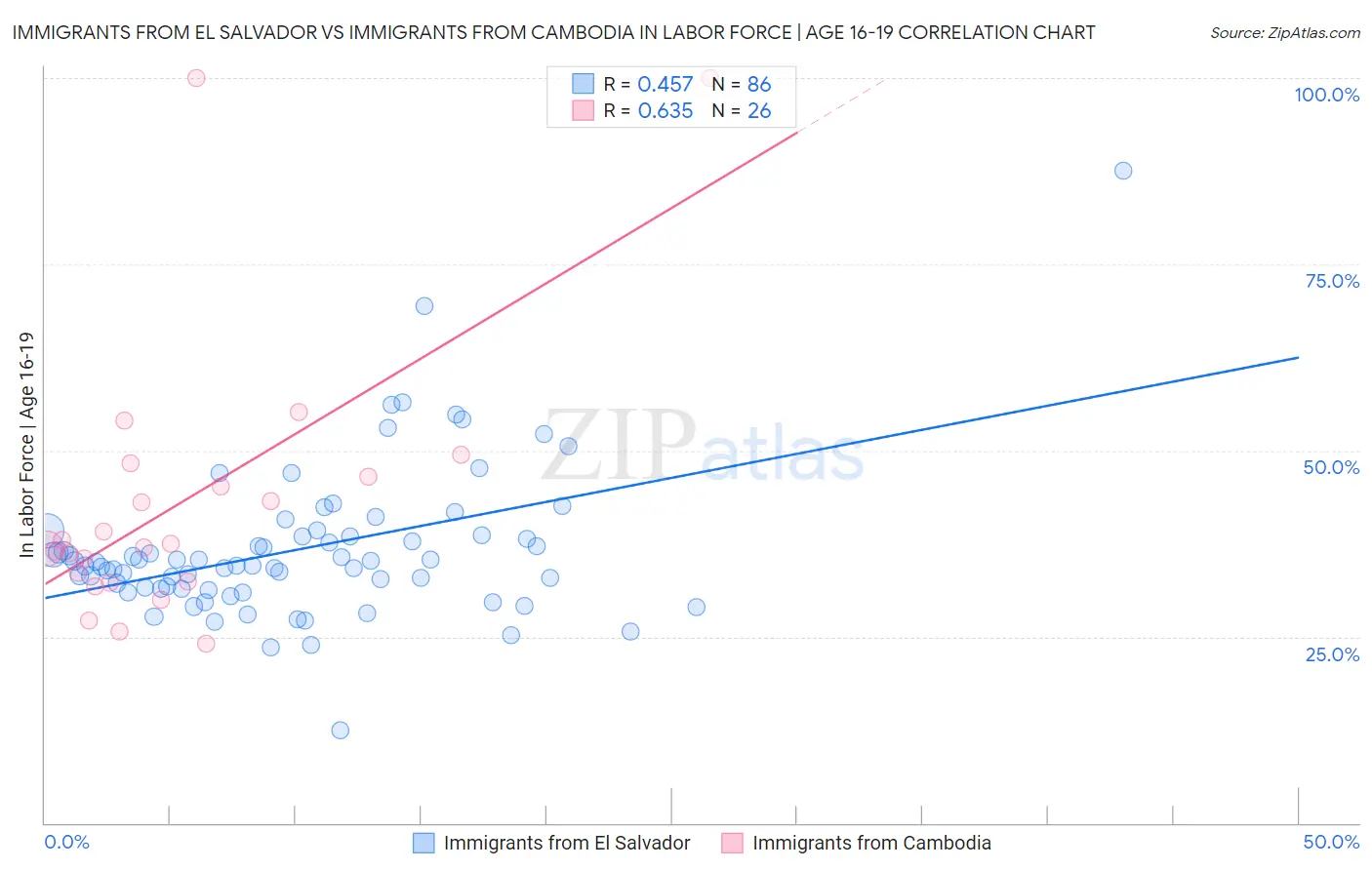 Immigrants from El Salvador vs Immigrants from Cambodia In Labor Force | Age 16-19