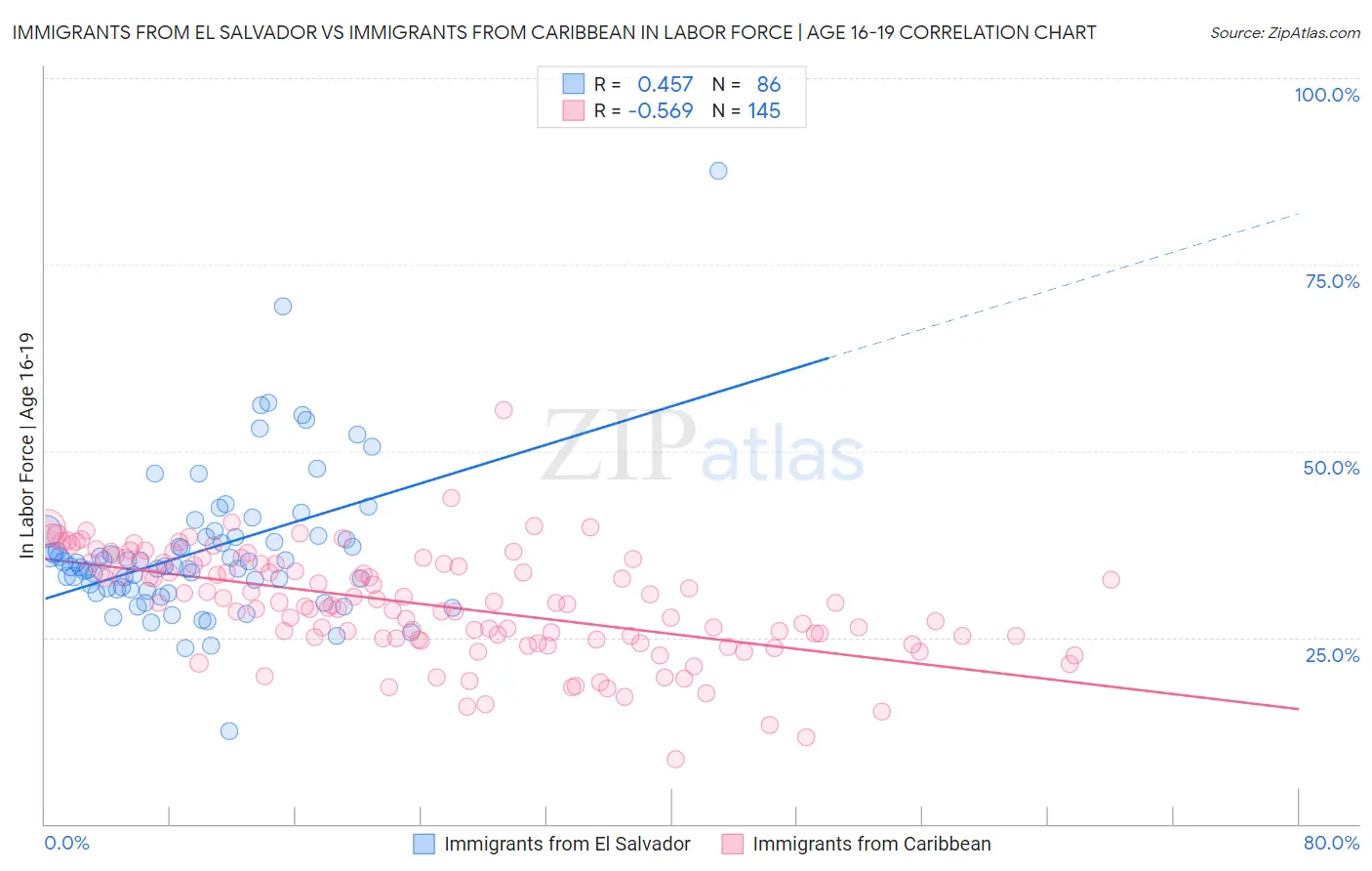 Immigrants from El Salvador vs Immigrants from Caribbean In Labor Force | Age 16-19