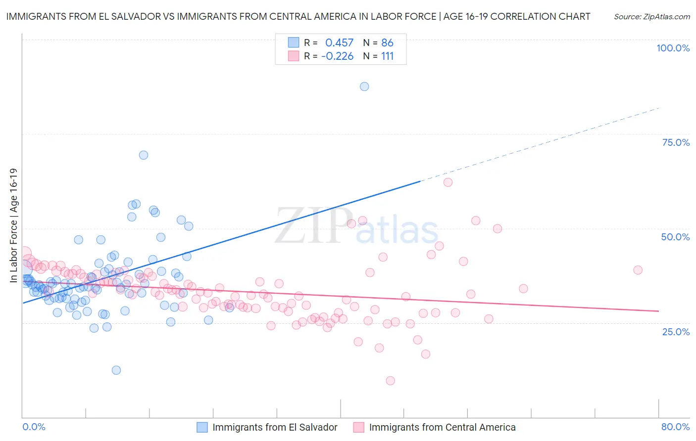 Immigrants from El Salvador vs Immigrants from Central America In Labor Force | Age 16-19