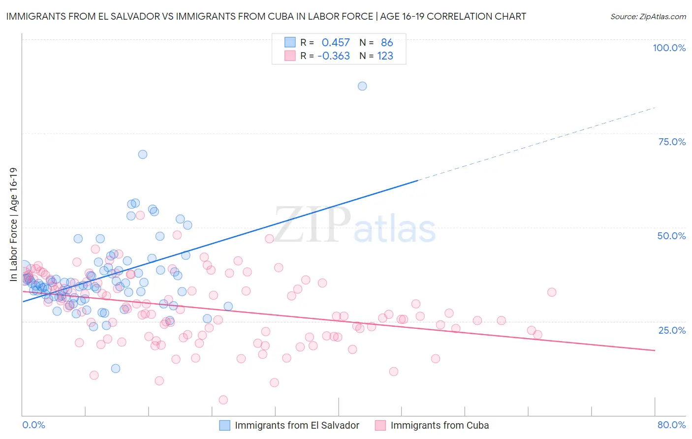 Immigrants from El Salvador vs Immigrants from Cuba In Labor Force | Age 16-19