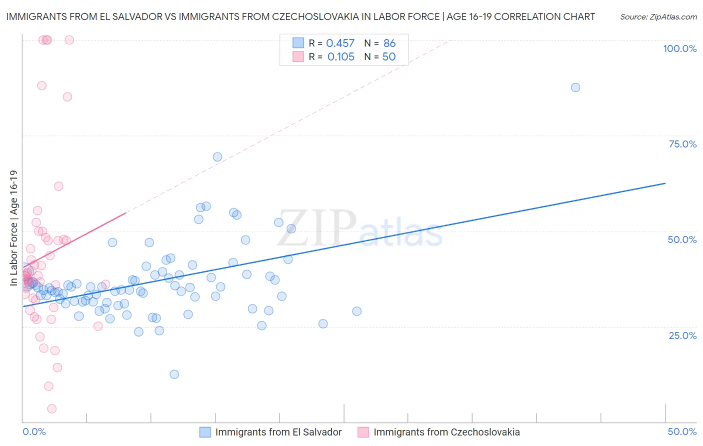 Immigrants from El Salvador vs Immigrants from Czechoslovakia In Labor Force | Age 16-19