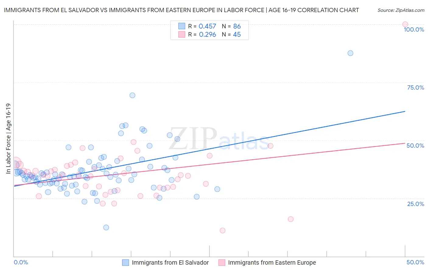 Immigrants from El Salvador vs Immigrants from Eastern Europe In Labor Force | Age 16-19