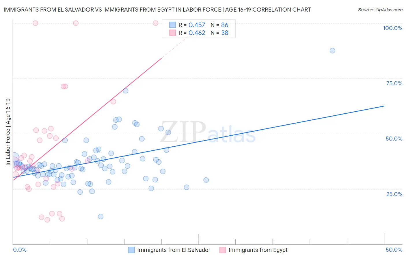 Immigrants from El Salvador vs Immigrants from Egypt In Labor Force | Age 16-19
