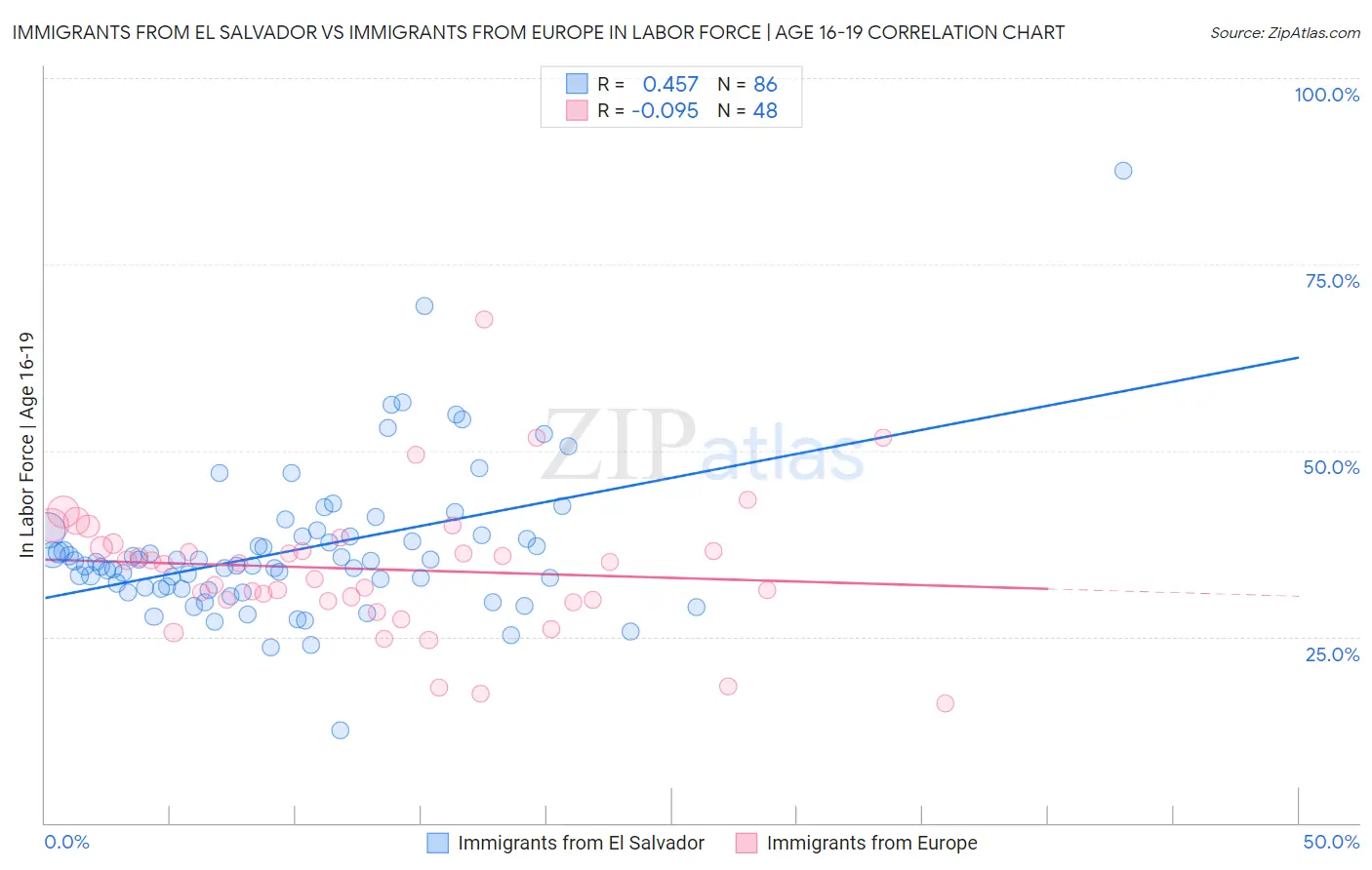 Immigrants from El Salvador vs Immigrants from Europe In Labor Force | Age 16-19