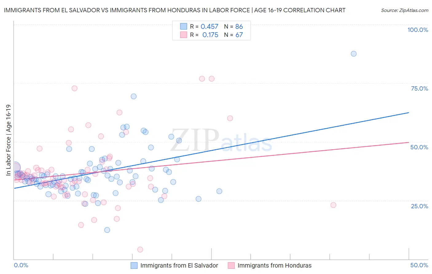 Immigrants from El Salvador vs Immigrants from Honduras In Labor Force | Age 16-19