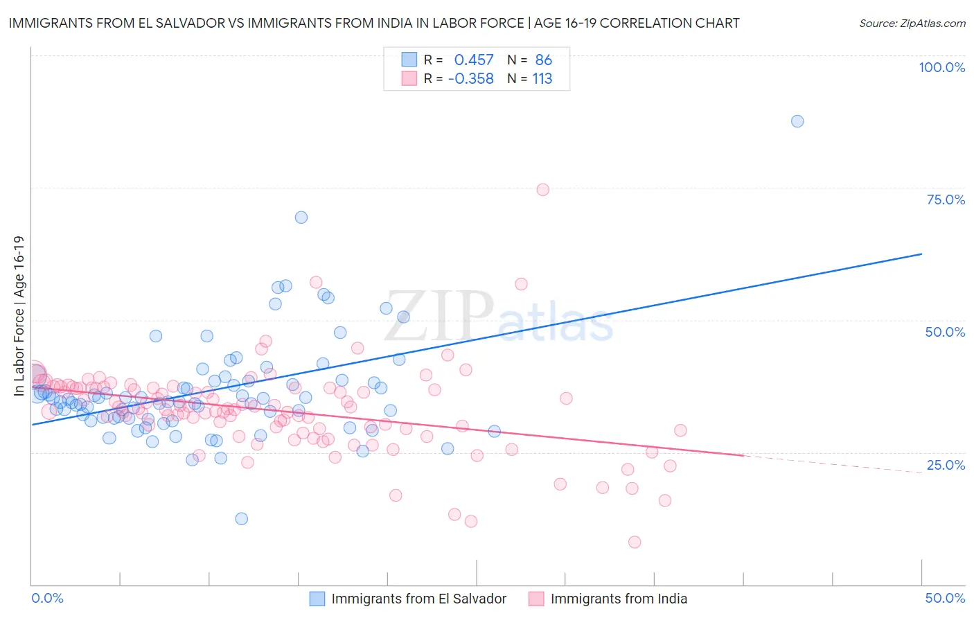 Immigrants from El Salvador vs Immigrants from India In Labor Force | Age 16-19