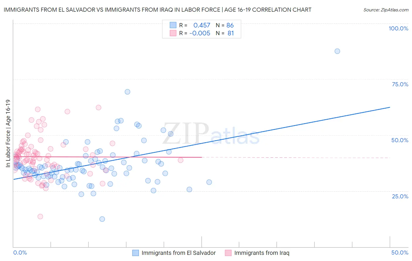 Immigrants from El Salvador vs Immigrants from Iraq In Labor Force | Age 16-19