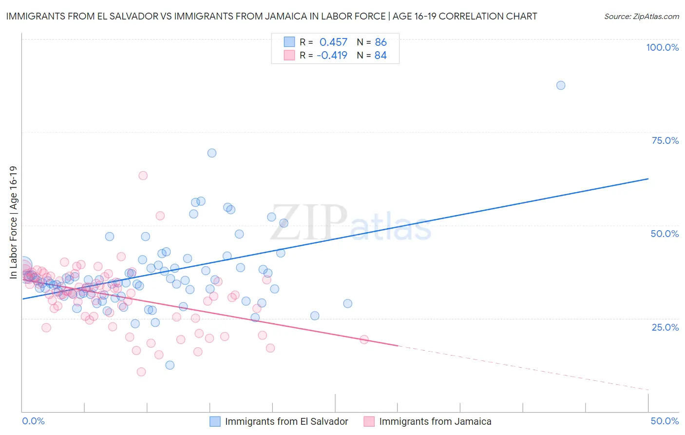 Immigrants from El Salvador vs Immigrants from Jamaica In Labor Force | Age 16-19