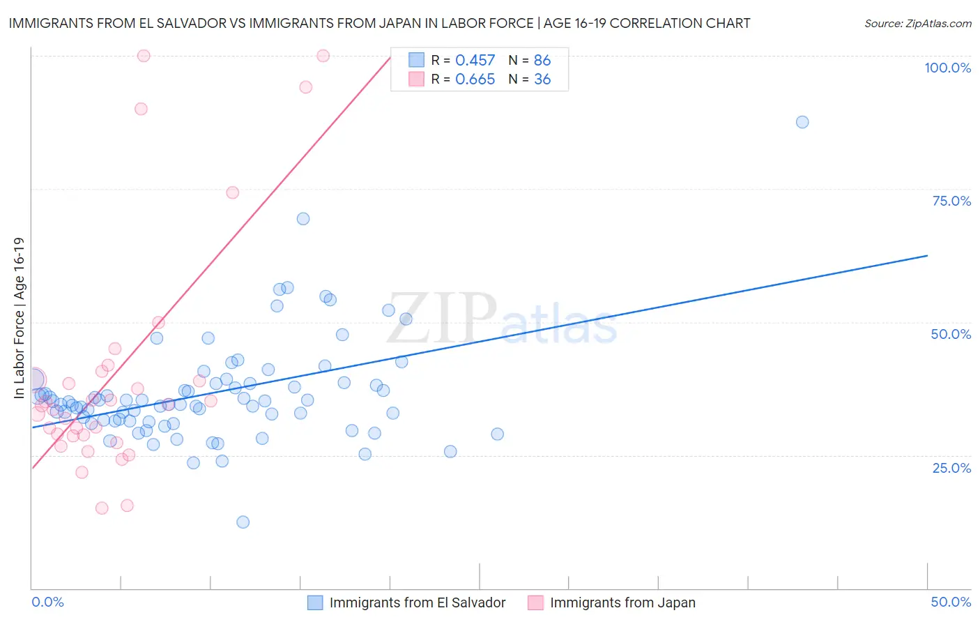 Immigrants from El Salvador vs Immigrants from Japan In Labor Force | Age 16-19
