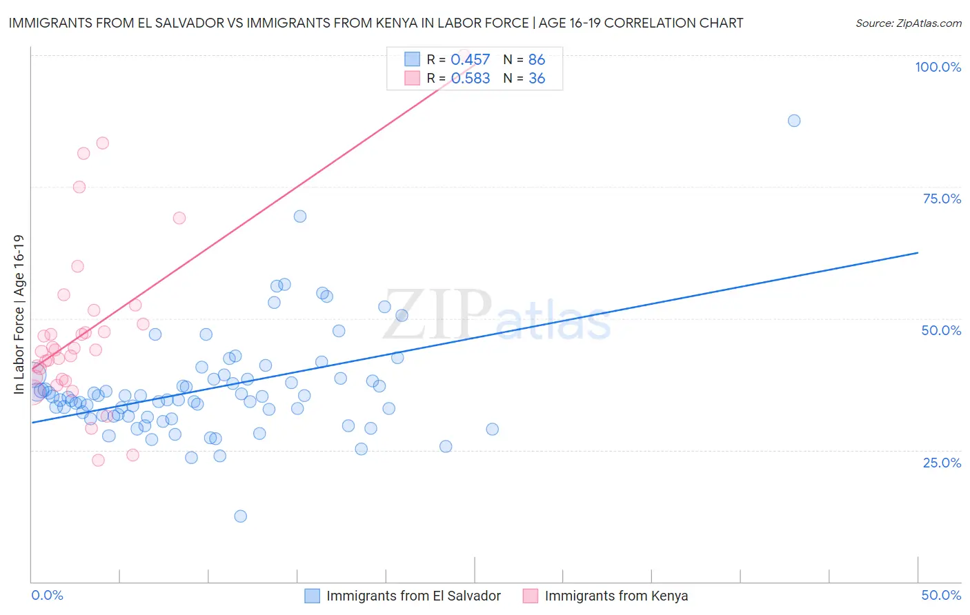 Immigrants from El Salvador vs Immigrants from Kenya In Labor Force | Age 16-19