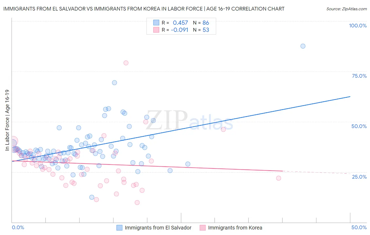 Immigrants from El Salvador vs Immigrants from Korea In Labor Force | Age 16-19