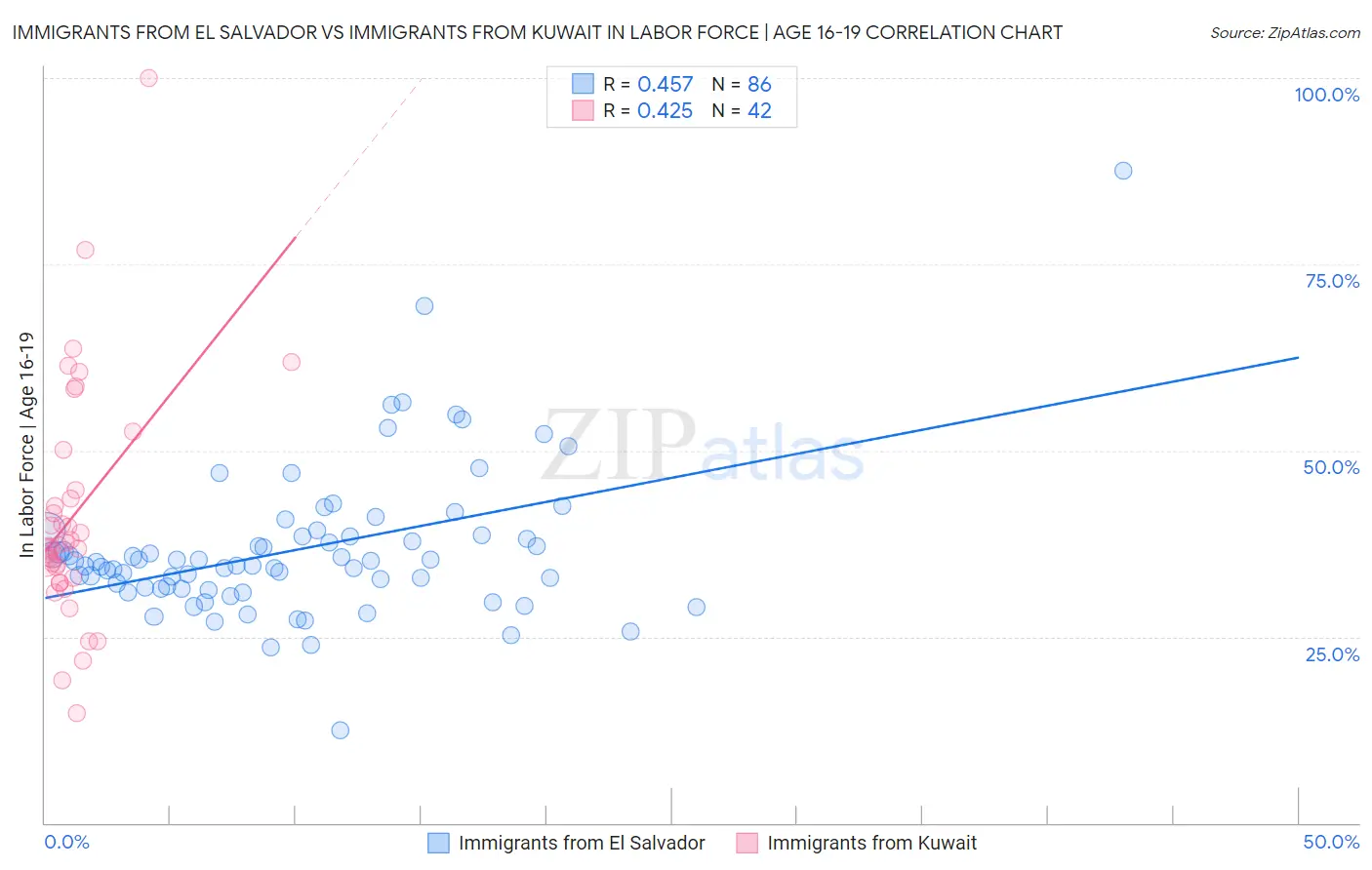 Immigrants from El Salvador vs Immigrants from Kuwait In Labor Force | Age 16-19