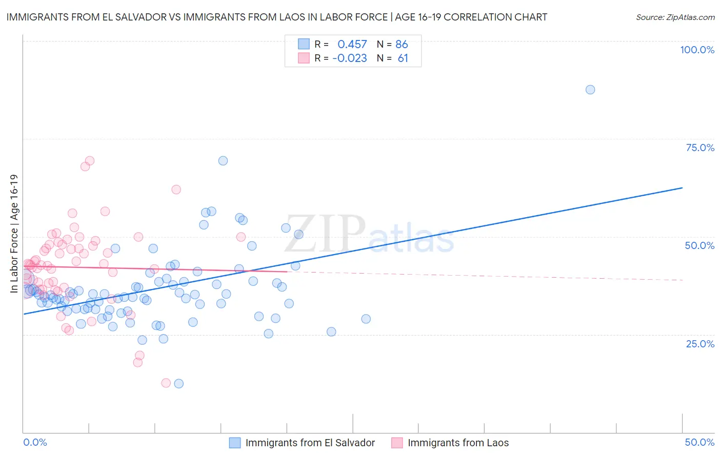 Immigrants from El Salvador vs Immigrants from Laos In Labor Force | Age 16-19