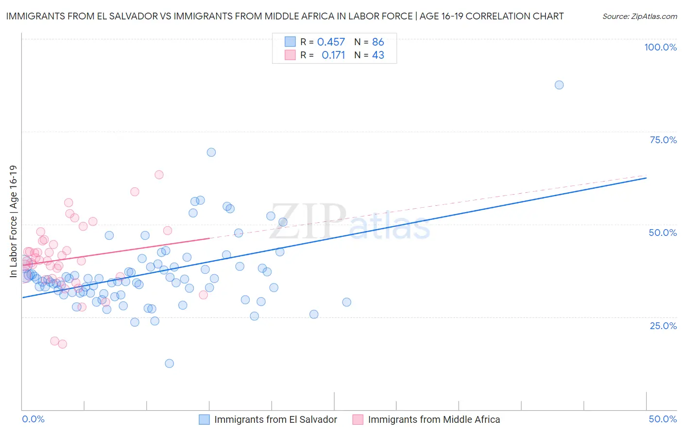 Immigrants from El Salvador vs Immigrants from Middle Africa In Labor Force | Age 16-19