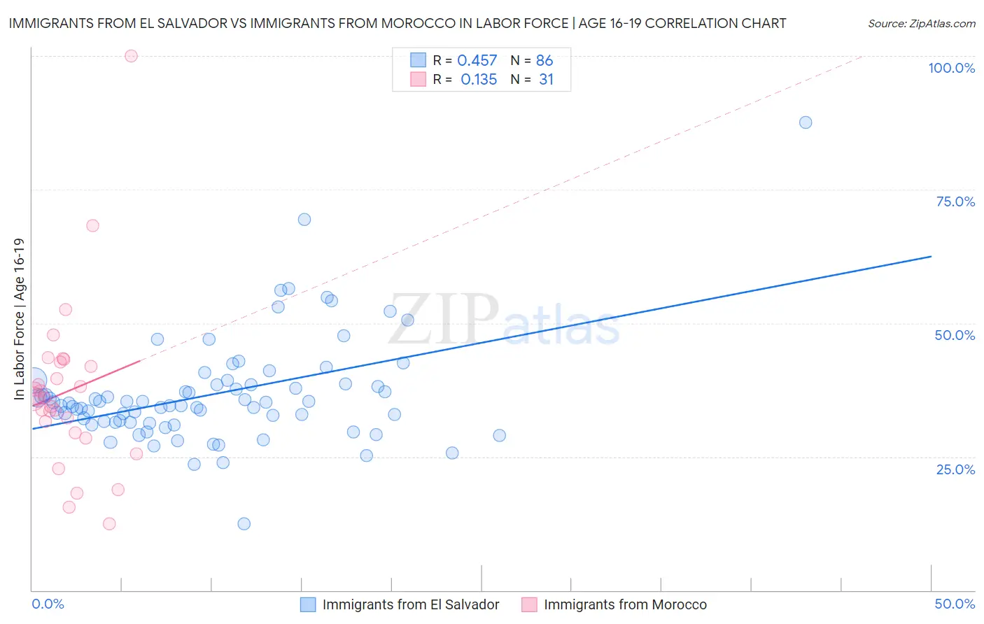 Immigrants from El Salvador vs Immigrants from Morocco In Labor Force | Age 16-19