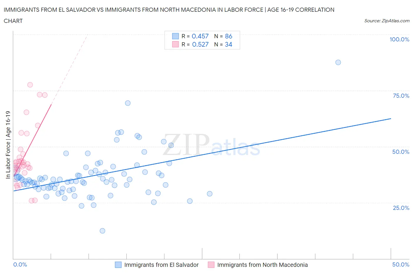Immigrants from El Salvador vs Immigrants from North Macedonia In Labor Force | Age 16-19