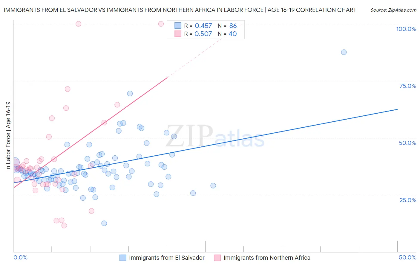 Immigrants from El Salvador vs Immigrants from Northern Africa In Labor Force | Age 16-19
