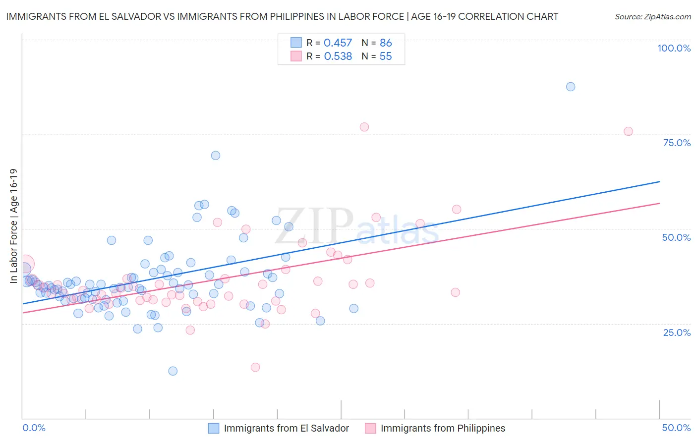 Immigrants from El Salvador vs Immigrants from Philippines In Labor Force | Age 16-19