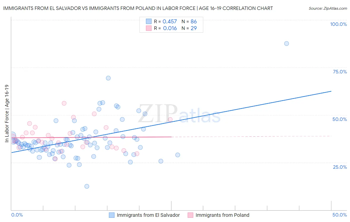 Immigrants from El Salvador vs Immigrants from Poland In Labor Force | Age 16-19