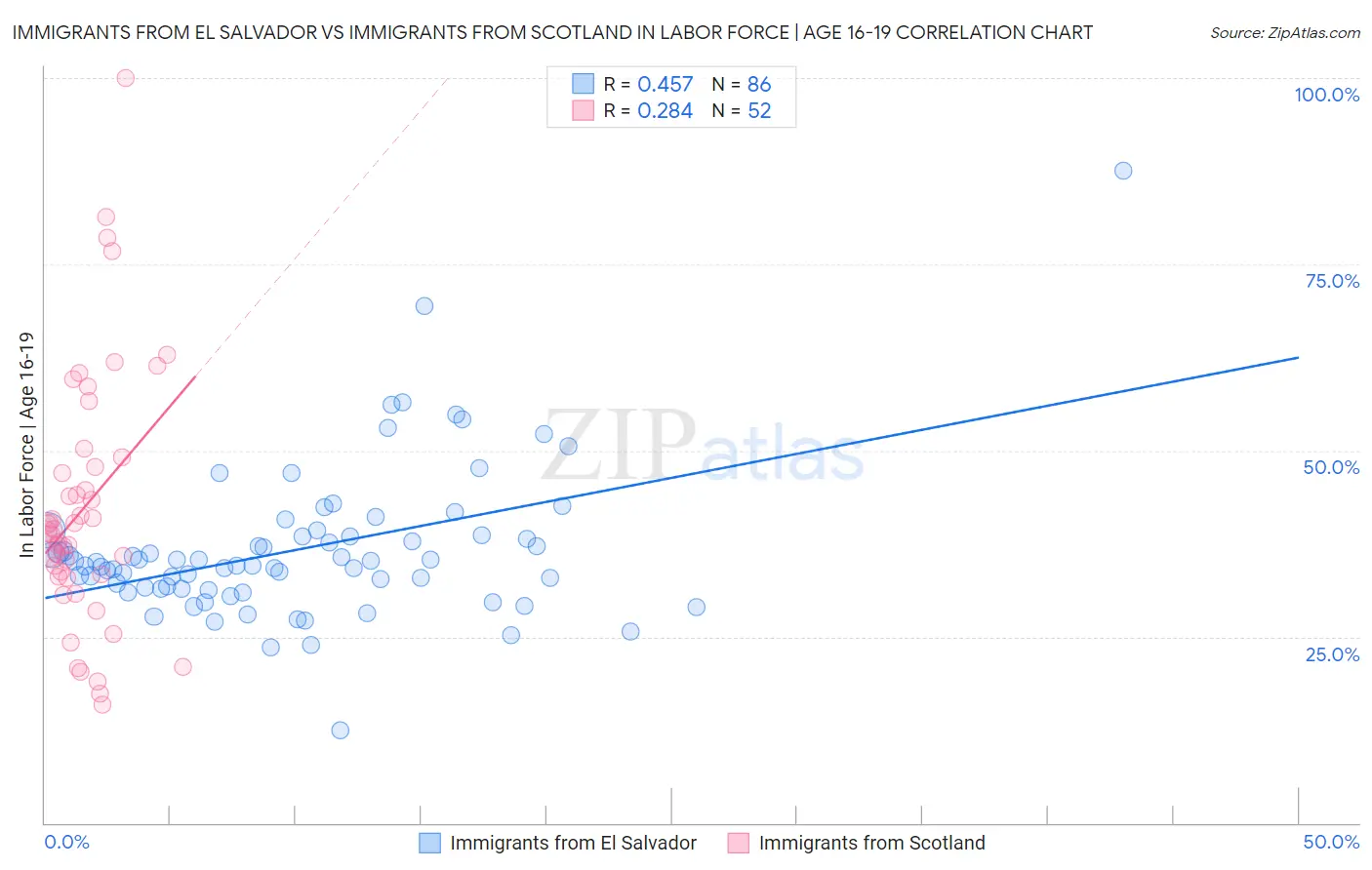Immigrants from El Salvador vs Immigrants from Scotland In Labor Force | Age 16-19