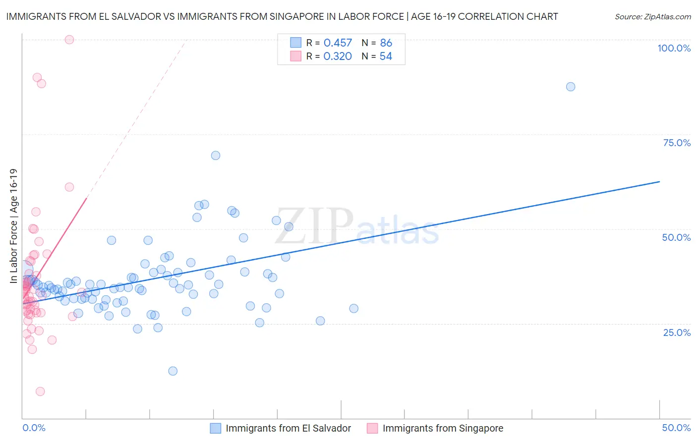 Immigrants from El Salvador vs Immigrants from Singapore In Labor Force | Age 16-19