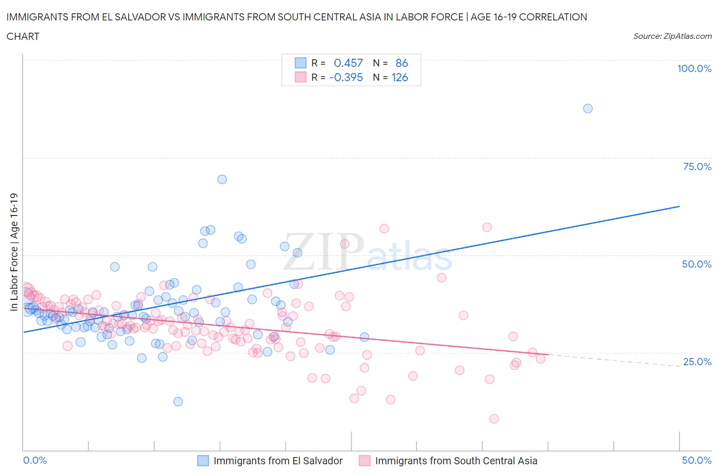 Immigrants from El Salvador vs Immigrants from South Central Asia In Labor Force | Age 16-19