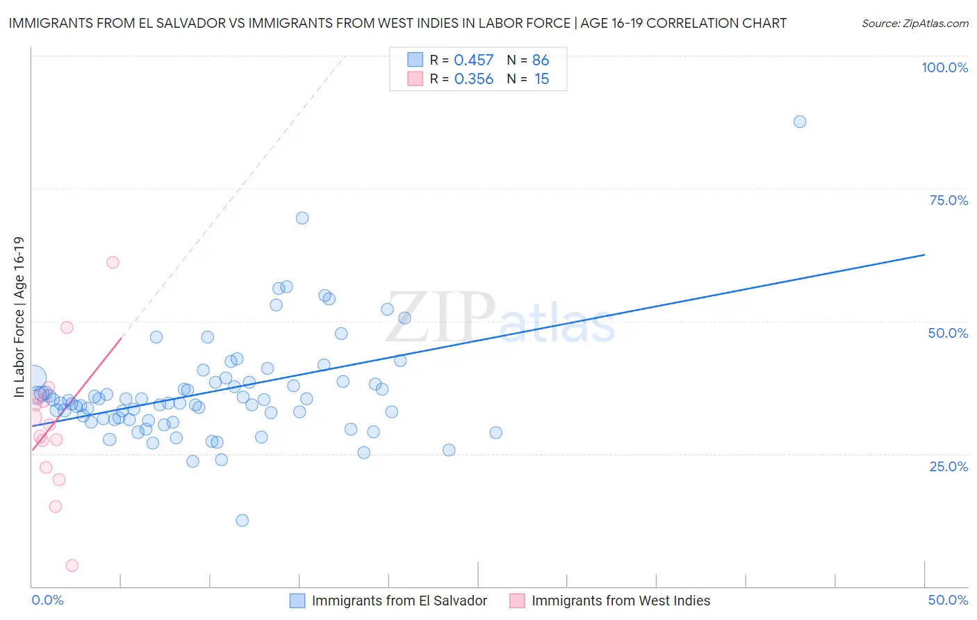 Immigrants from El Salvador vs Immigrants from West Indies In Labor Force | Age 16-19