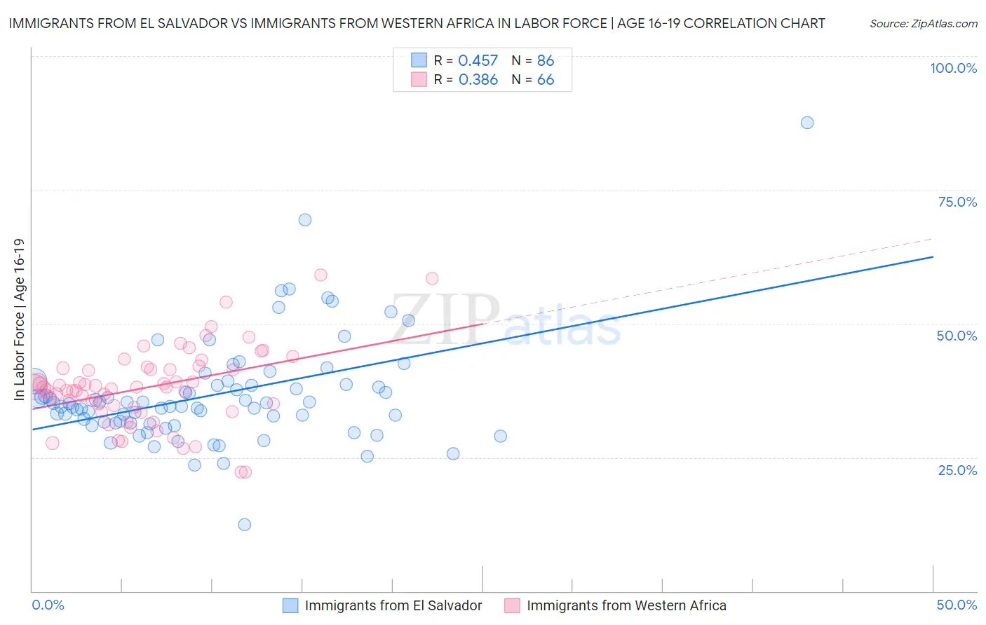Immigrants from El Salvador vs Immigrants from Western Africa In Labor Force | Age 16-19