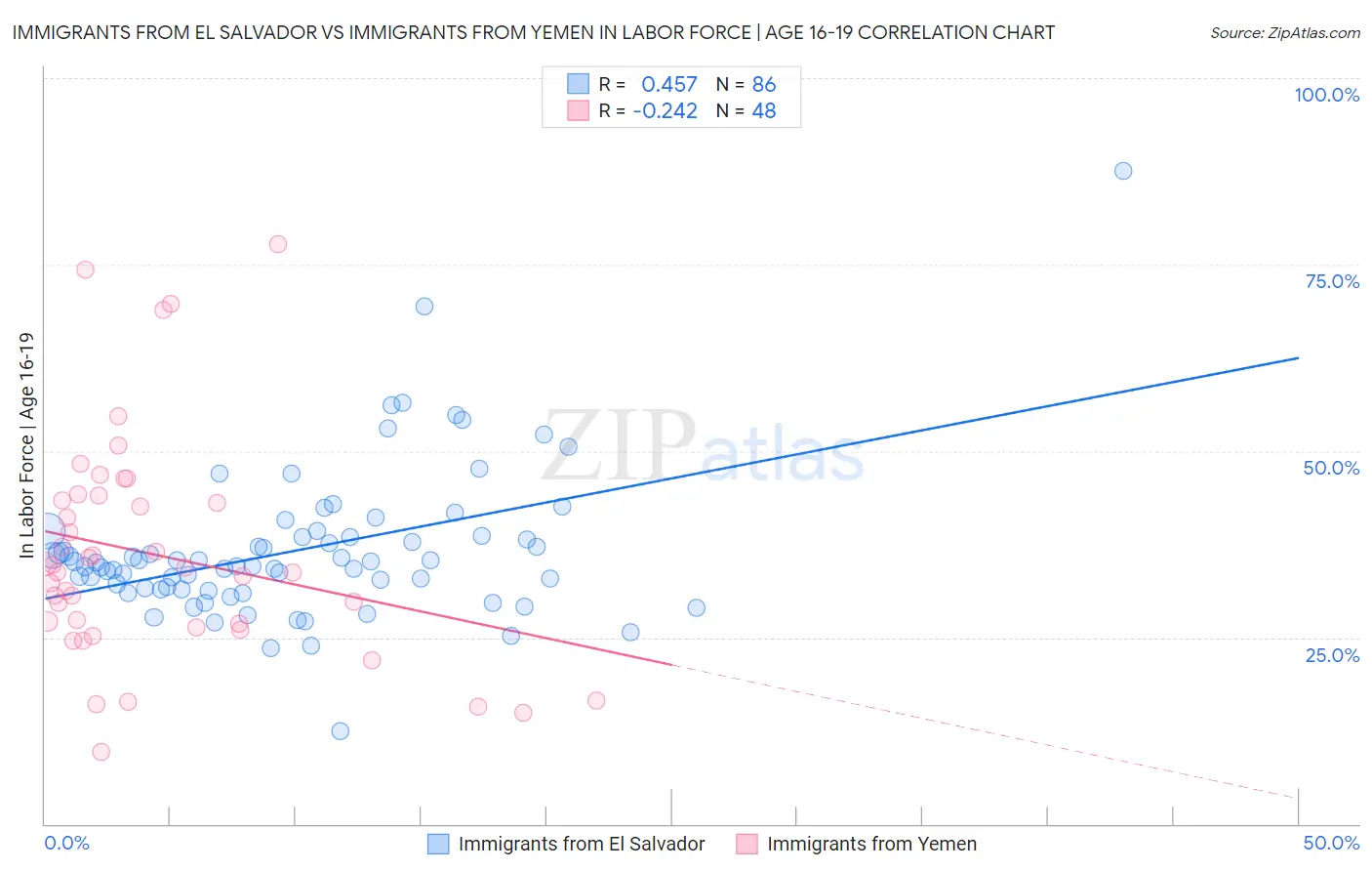 Immigrants from El Salvador vs Immigrants from Yemen In Labor Force | Age 16-19