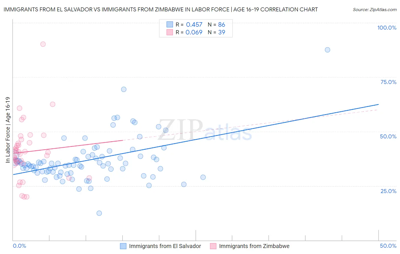 Immigrants from El Salvador vs Immigrants from Zimbabwe In Labor Force | Age 16-19