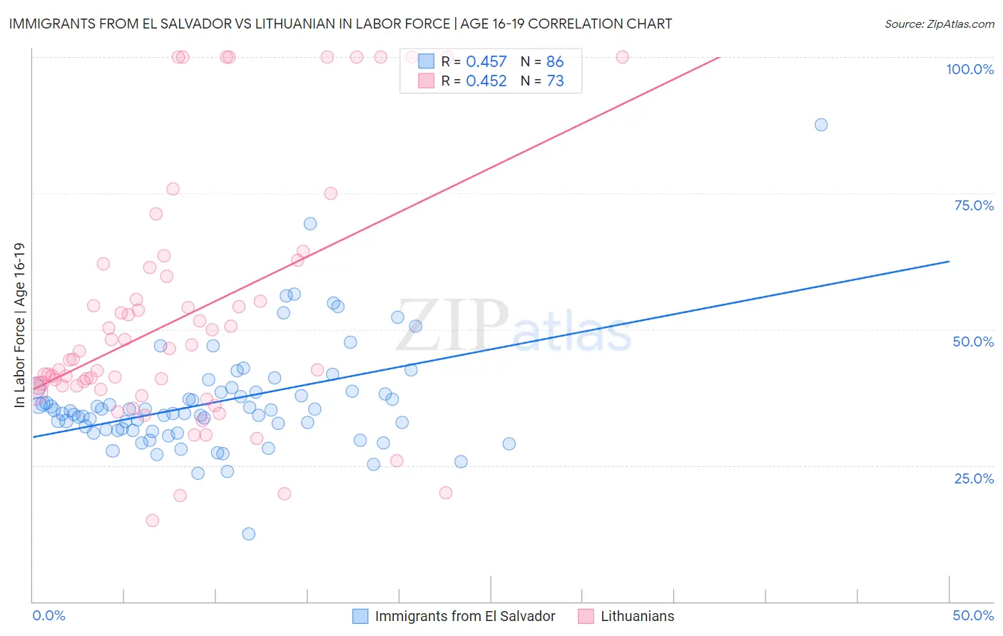 Immigrants from El Salvador vs Lithuanian In Labor Force | Age 16-19