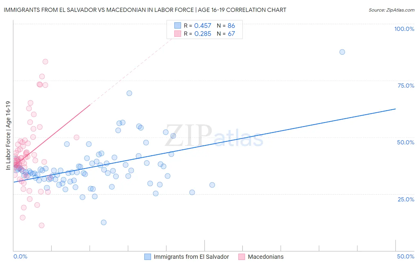 Immigrants from El Salvador vs Macedonian In Labor Force | Age 16-19