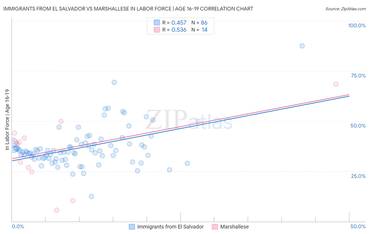 Immigrants from El Salvador vs Marshallese In Labor Force | Age 16-19