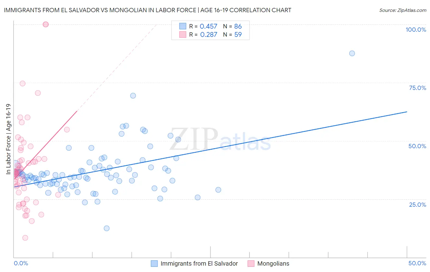 Immigrants from El Salvador vs Mongolian In Labor Force | Age 16-19