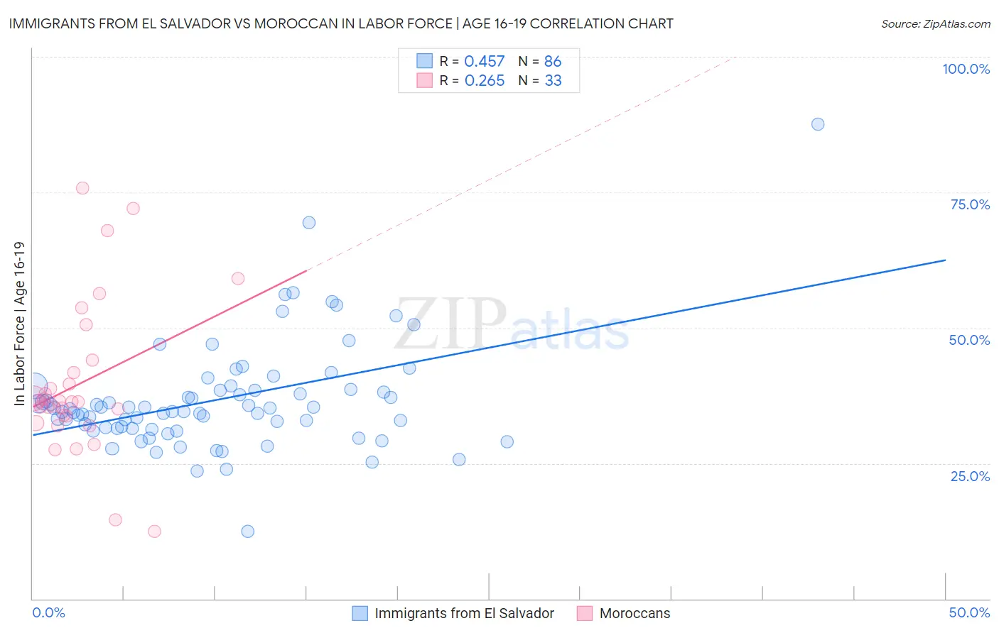 Immigrants from El Salvador vs Moroccan In Labor Force | Age 16-19