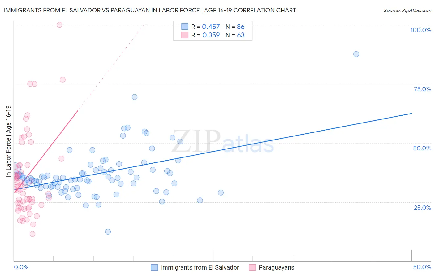 Immigrants from El Salvador vs Paraguayan In Labor Force | Age 16-19